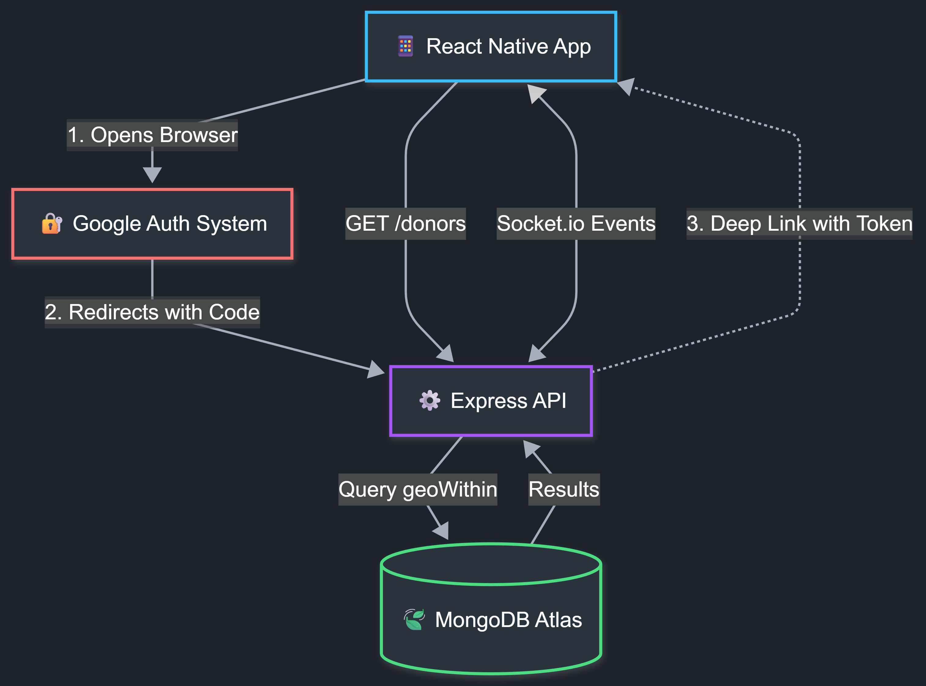 System Architecture Diagram