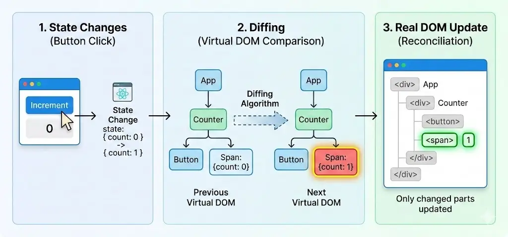 Reconciliation Process Diagram